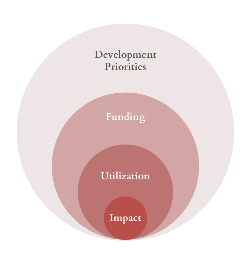 funding-vs-impact